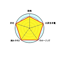 2位 IZUMIO（イズミオ）